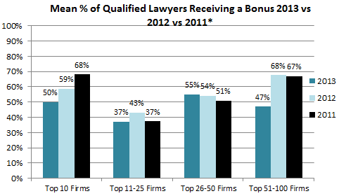 law bonus pwc firms excluding headquartered partners source