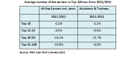 Average number of fee earners in Top 100 law firms 2011/2012