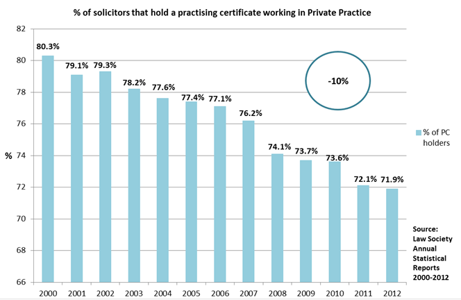 % of solicitors that hold a practising certificate working in Private Practice