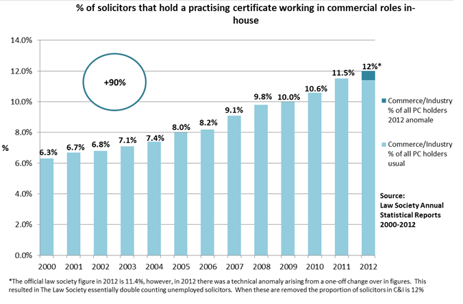 % of solicitors that hold a practising certificate working in commercial roles in-house