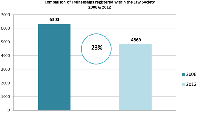 Comparison of Traineeships registered within the Law Society 2008 & 2012